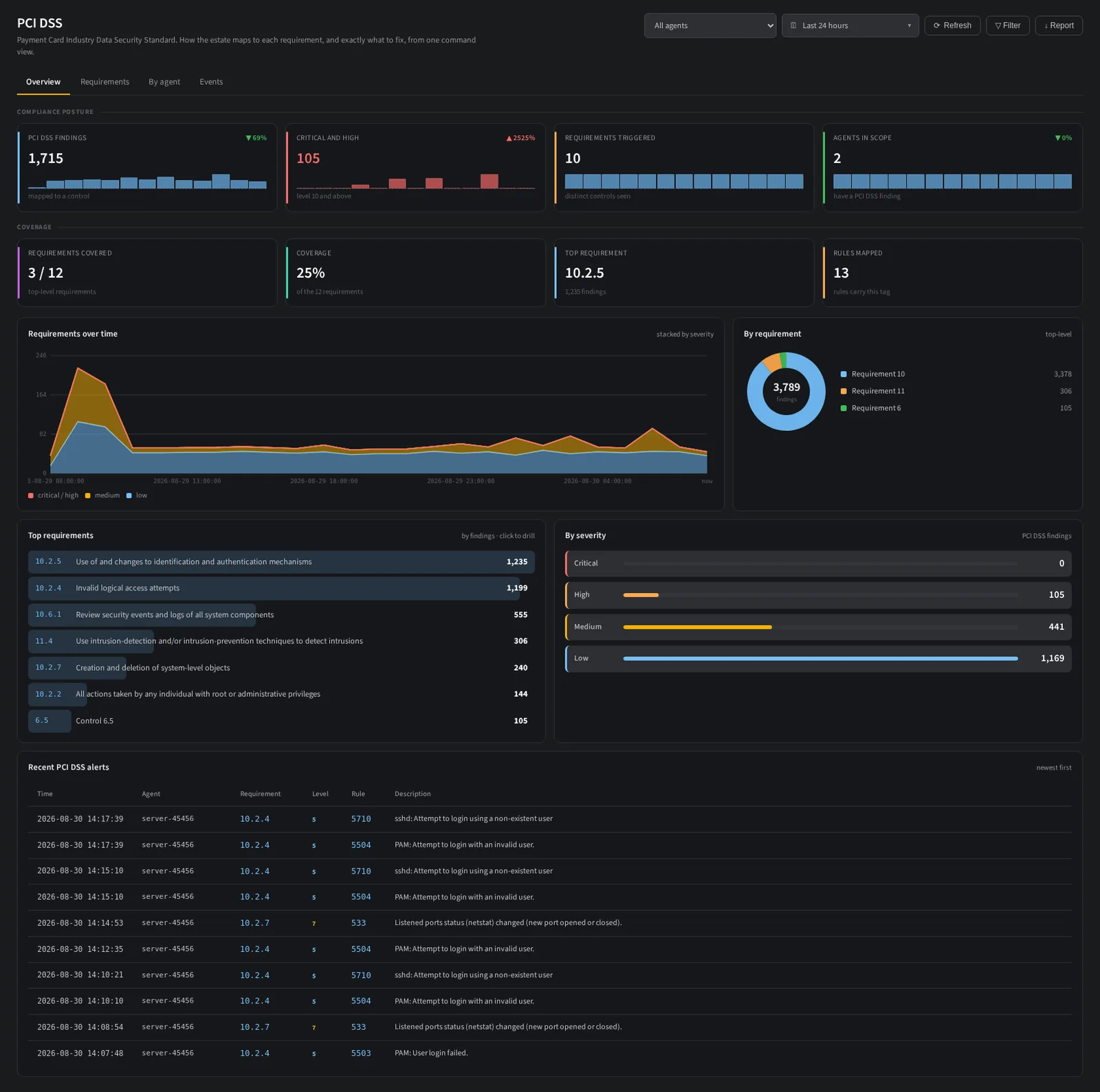 The NullSOC PCI DSS view: requirement coverage, findings by control and per host posture.