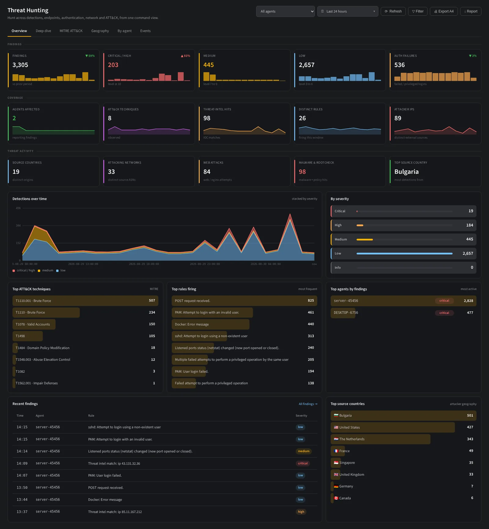 The NullSOC threat hunting view: KPI band, severity breakdown, a stacked stream of detections over time and ranked rules.